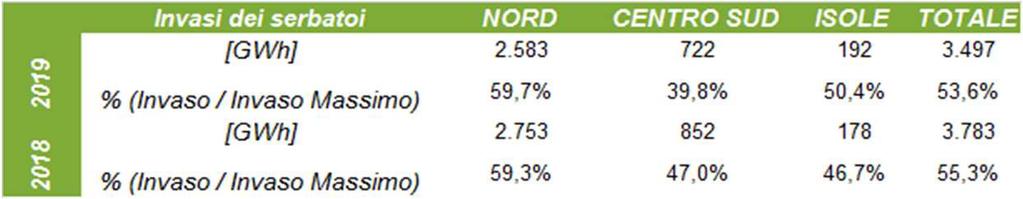 Producibilità Idroelettrica e Percentuale di Invaso Nel mese di settembre 2019, considerando l