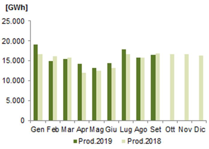 L energia prodotta da fonte geotermica nel mese di settembre 2019 si attesta a 469GWh in riduzione rispetto al mese precedente di 15GWh.