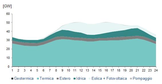 Punta in Potenza Punta massima ALa punta, il contributo da produzione termica è pari a 28.972 MW.