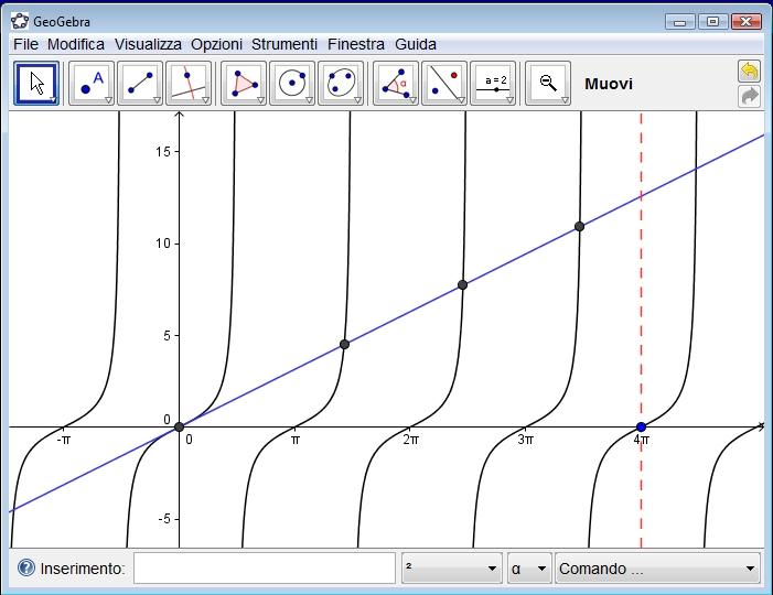 11 Figura 6. tan() = Osservazione 7.1. Merita attenzione riconoscere che nell intervallo [0, π/2] l equazione tan() = abbia la sola soluzione = 0, ovvero riconoscere che 0 < < π < tan() 2 Infatti,