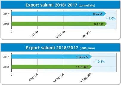 Export salumi: 2018 ancora positivo nonostante il raffreddamento negli scambi Bene i mercati extra UE in particolare gli USA Roma, 13 giugno 2019 Un anno, il 2018, in lieve crescita per le