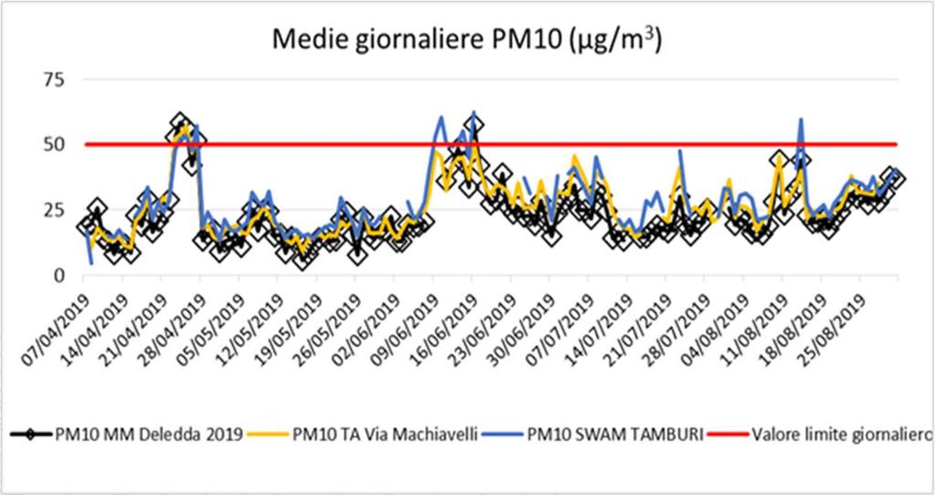 SD dal 7 aprile 2019: campagna MM QA Deledda SD La media di tutti i dati acquisiti di PM10 nell intero periodo di monitoraggio è risultata pari a 27 µg/m3, quindi inferiore al limite annuale.