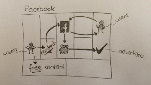 Il Canvas di Facebook Alla base del modello di business di Facebook c è la piattaforma che permette agli utenti di condividere messaggi, foto e altro ancora.