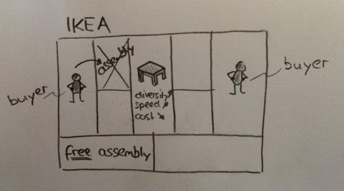 Il Canvas di IKEA Centinaia di migliaia di clienti IKEA assemblano i loro scaffali, tavoli e altri mobili a casa dopo l'acquisto in grandi scatole.