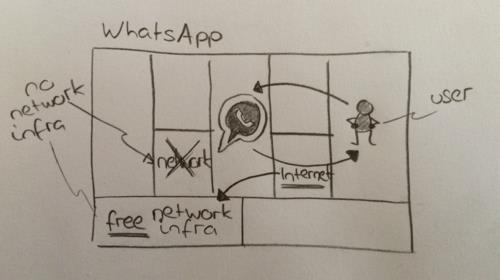 Il Canvas di WhatsApp Contrariamente al messaggio di testo (SMS) tradizionale, WhatsApp non gestisce un infrastruttura di rete che offre ai propri utenti di messaggistica.