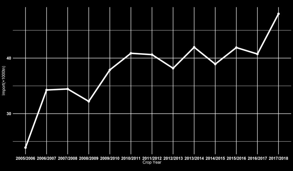 Per quanto riguarda i volumi per categorie di prodotti, il 79,6% delle importazioni totali è stato registrato con il codice 15.09.