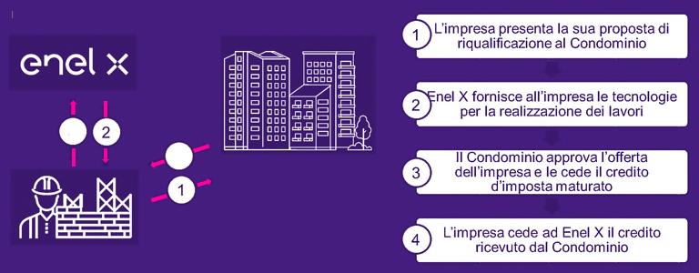 I modelli di collaborazione con le imprese Modello «Indiretto» 4 3 Con il Modello Indiretto, l impresa non