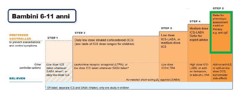 TRATTAMENTO FARMACOLOGICO ASMA Anche nei bambini tra 6 e 11 anni, il trattamento con un farmaco