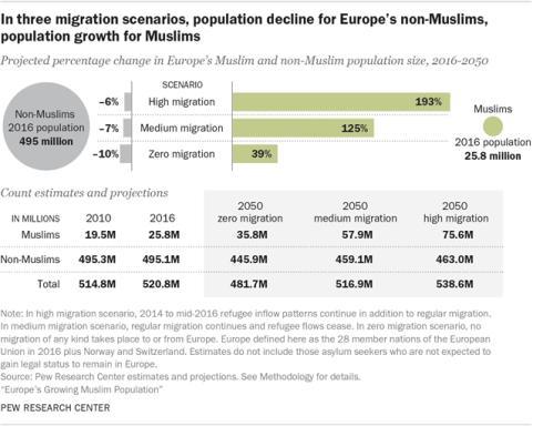 quella di persone che vengono per ragioni diverse dall asilo). Secondo questo scenario, i musulmani potrebbero rappresentare nel 2050 l 11,2% della popolazione europea.