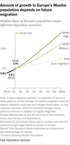 rappresentavano l 8% della popolazione svedese, potrebbero, nel 2050, costituire il 30% della popolazione totale nello scenario dell immigrazione elevata, il 21% in quello medio e l 11% se l
