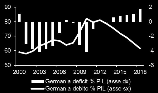 Germania può agire con politiche di