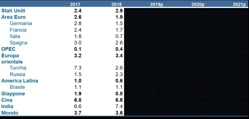 Le previsioni al 2021 3 Le previsioni di crescita del PIL Stabilizzazione della crescita mondiale nel 2020 e
