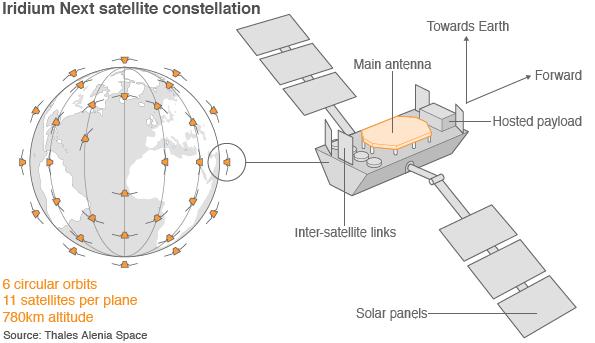 circa 90 minuti Ogni satellite copre fino a 48 celle