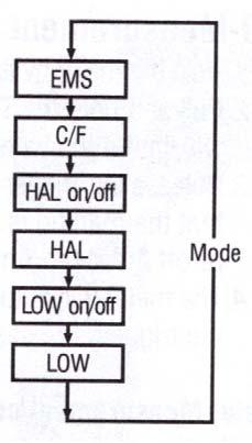 8. DESCRIZIONE DELLE FUNZIONI 1- impostazione C/ F (vedere decrizione funzioni sottostante) 2- Attivazione e disattivazione puntatore laser: Nella funzione di attesa (Il tempo in cui il display