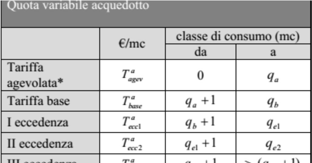 Quota variabile Servizio di acquedotto: la quota variabile è articolata per fasce di consumo, distinguendo: una fascia di consumo annuo agevolato