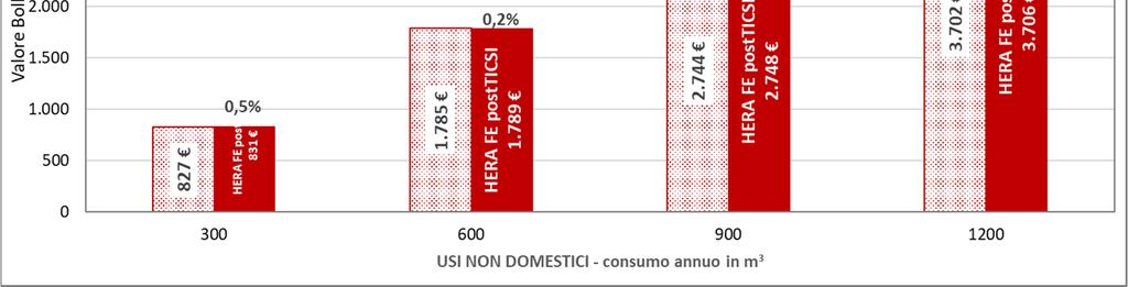 USO NONDOMESTICO HERA FE tariffe pre TICSI 2016 tariffe post TICSI 2016 Tariffa Base /m 3 1,451712 1,451712 Tariffa 1 eccedenza /m 3 2,036009 2,036009 Tariffa Fognatura /m 3