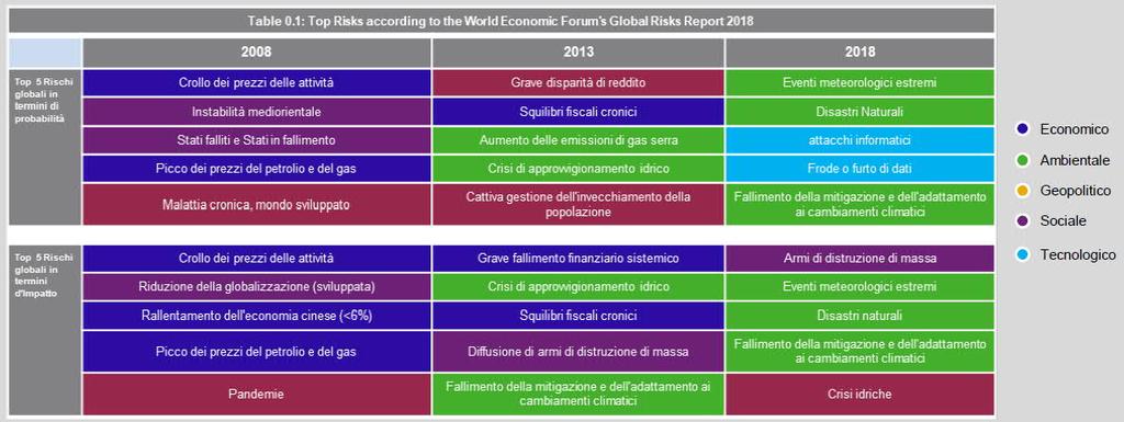 Rischi ESG Il World Economic Forum ha publicato il Global Risk Report 2019, report annuale all interno del quale si evidenzia come, nell ultimo decennio, si sia sviluppata una maggiore sensibilità ai