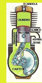 Motore due tempi a benzina Motore a combustione interna a due tempi ad accensione comandata. Struttura del motore: non ha le valvole, che sono sostituite dalle luci di aspirazione, scarico e travaso.