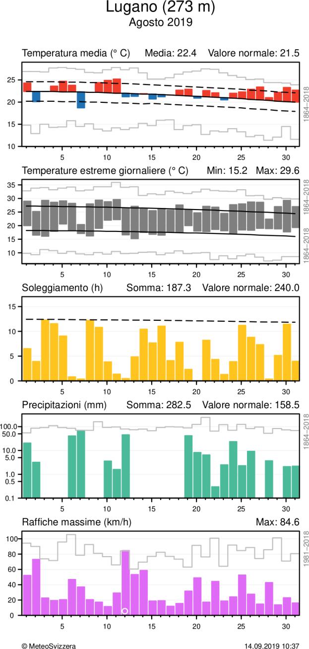 MeteoSvizzera Bollettino del clima Agosto 2019 6 Andamento del tempo nel mese di Agosto 2019 Andamento giornaliero della temperatura (media e massima/minima), soleggiamento, precipitazioni e