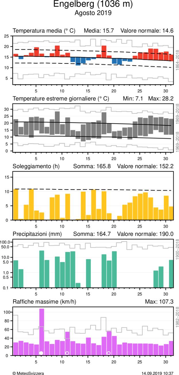 Per la temperatura media, nel grafico è evidenziato lo scarto positivo o negativo dalla norma 1981-2010, mentre per gli estremi è messa in risalto l escursione dei valori.