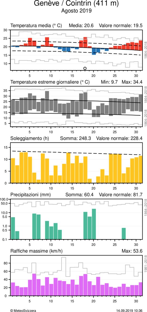 MeteoSvizzera Bollettino del clima Agosto 2019 9 Andamento giornaliero della temperatura (media e massima/minima), soleggiamento, precipitazioni e vento (raffiche) alle stazioni