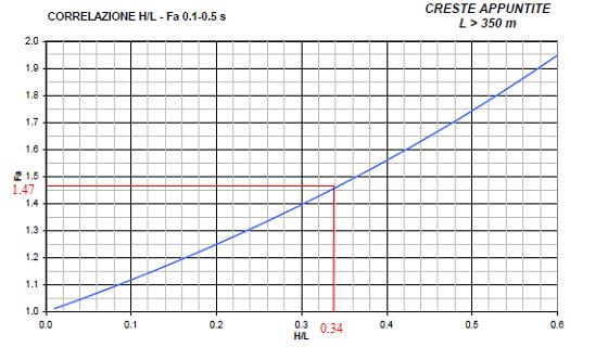 Sezione B Parametri morfologici H (m) h (m) L (m) I (m) α ( ) 160 100 460 30 36 Si tratta di cresta appuntita con L > 350 e rapporto H/L = 0,34 Considerando le elaborazioni sopra riportate