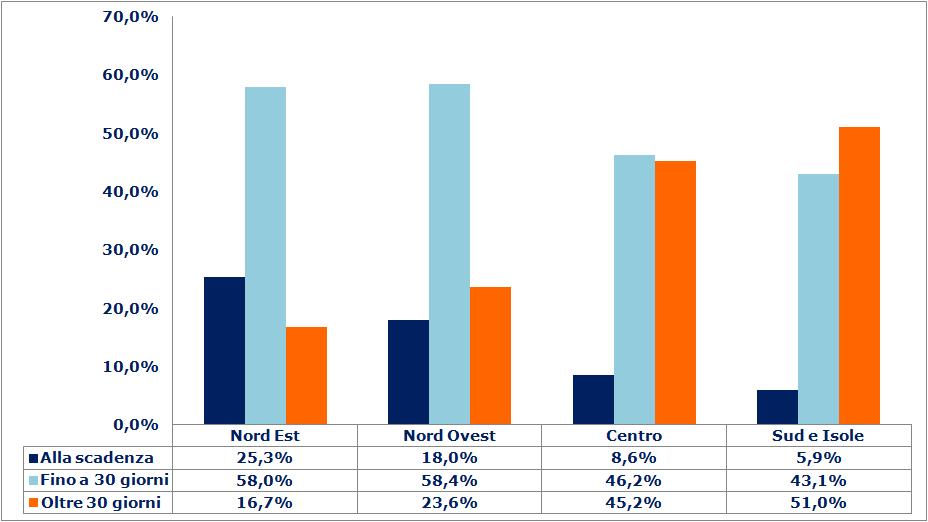 Focus su Horeca Area Geografica 3Q 2014 Il Nord Est è l area geografica con la