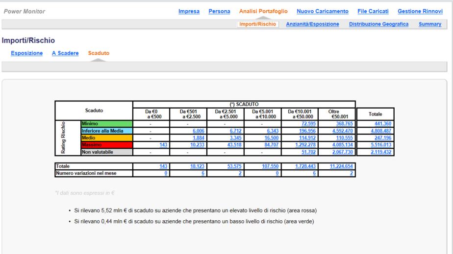 scadere, credit scoring e