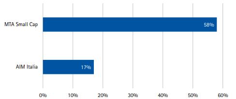 Informativa Societaria periodica e volontaria Pubblicazione di informazioni finanziarie periodiche aggiuntive Pubblicazione di un Piano industriale contente previsioni sul 2018 Hanno diffuso