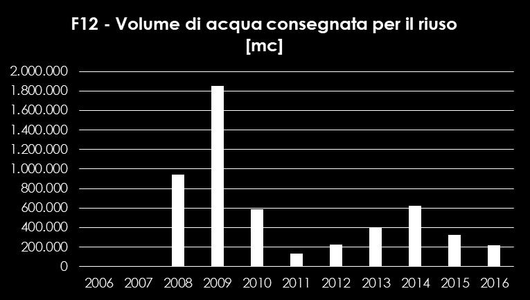 Bilancio idrico e Proposte per l integrazione idrica della Regione Puglia 3% 2% 19% già adeguato al DM 185/03 da adeguare al DM 185/04