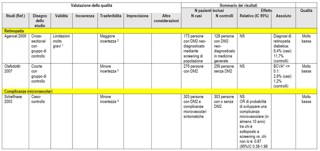 LA DIAGNOSI PRECOCE DEL DIABETE TIPO 2 NEGLI ADULTI MIGLIORA GLI ESITI DELLA MALATTIA?