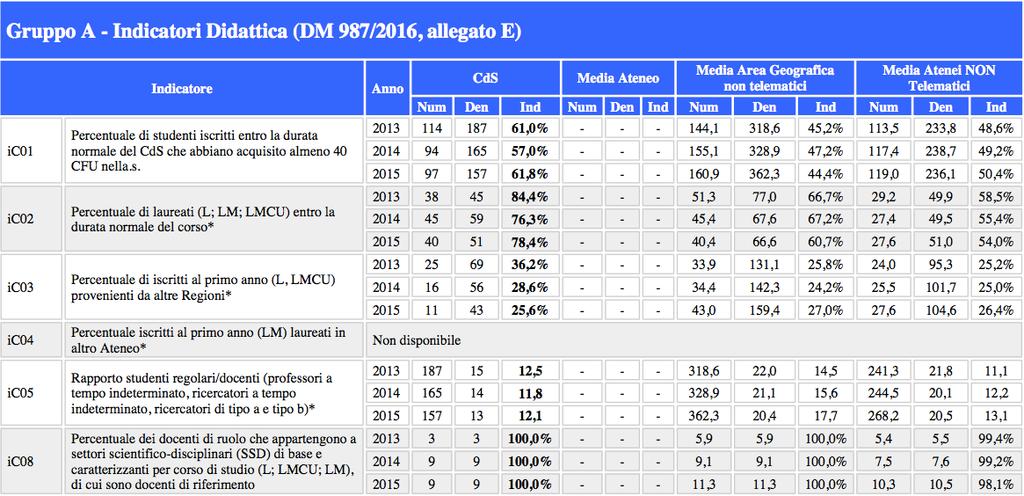 Esempio di confronto sincronico Confronto positivo Il confronto è riferito ai valori medi dei CdS della