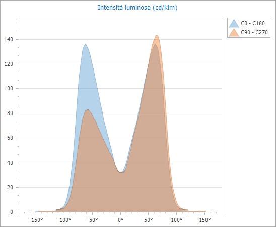 PUNTI LUCE Nelle tabelle successive sono indicate le caratteristiche dei punti luce utilizzati nell'impianto.