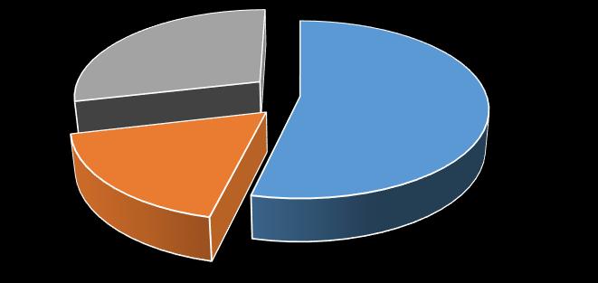 Analizzando le risposte di chi lamenta la complessità del lavoro, si scopre che il 19,7% di chi si pronuncia in tal senso appartiene all area