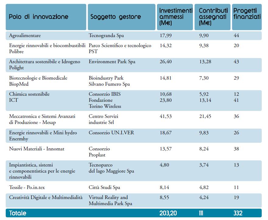 Programmazione 2007/2013