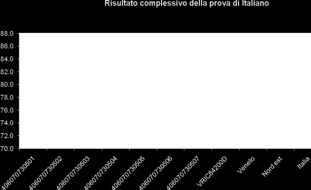 Prova complessiva di ITALIANO Prova complessiva di no Esiti Classi quinte 505 504 503 Miner V A 506 Miner V B 507 Rover V A 501 Rover V B 502 Classi 74,4 72,9 87,0 71,6 76,3 75,5 75,7 75,6 Veneto