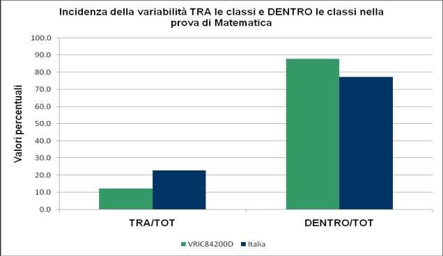 Grafico 4 - Prova di Matematica: incidenza della variabilità «tra» e «dentro» le classi quinte Altre Rilevazioni: esiti alunni