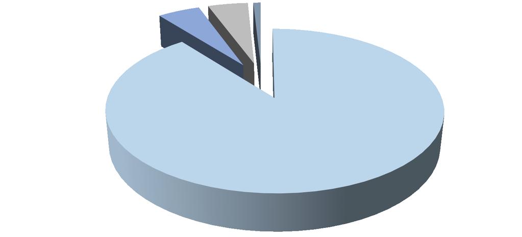 CONTRIBUTI E PROVENTI DA RICERCA composizione 4,96% 4,70% 0,86% Esercizio 2018 Contributi da enti pubblici