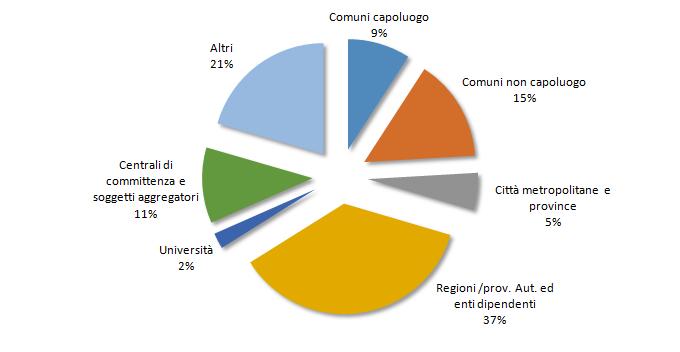 Partecipanti per tipologia di stazione appaltante di appartenenza terzo modulo formativo III modulo formativo parte SPECIALE RUP/PM Numero partecipanti attività formativa per Regione-Provincia