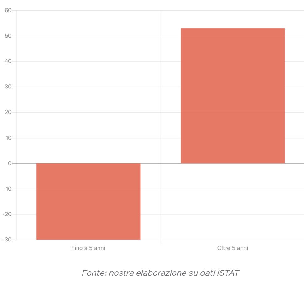 numero complessivo delle condanne è notevolmente diminuito, si è passati dalle 146.368 del 2008 alle 104.