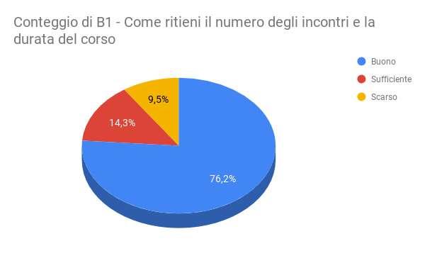 Item Organizzazione: durata incontri, gli ambienti, le pause B1 - Come ritieni il numero degli incontri e la durata del corso B2 - Come ritieni l alternanza tra le ore di lezione e la pausa didattica