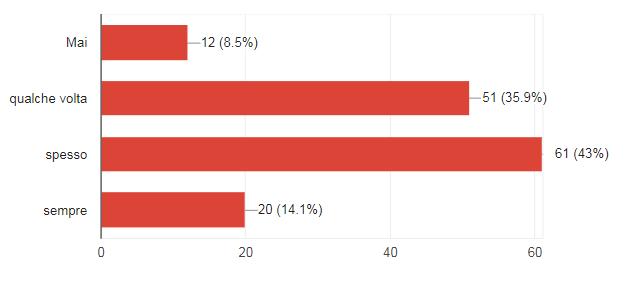 39 (27.5%) 48 (33.8%) Le attività matematiche e scienti che in classe sono interessanti 23 (16.2%) 43 (30.