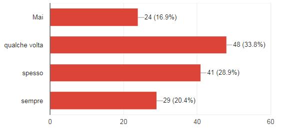 92 (64.8%) 34 (23.9%) 9 (6.3%) 7 (4.9%) 80 100 I miei insegnanti mi capiscono 11 (7.7%) 43 (30.