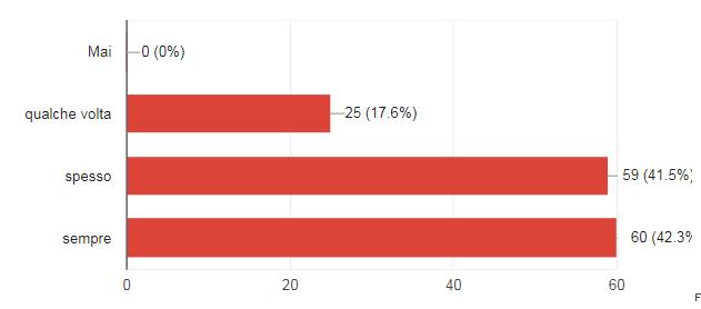 38 (26.8%) 7 (4.9%) 3 (2.1%) 80 100 Mi è capitato di litigare con alcuni compagni di classe 13 (9.