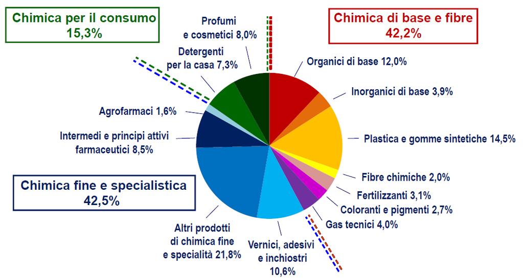 La Chimica in