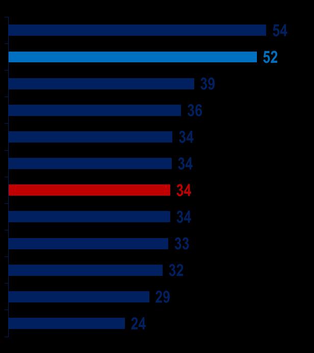 Tante imprese che fanno eco-investimenti Imprese manifatturiere che hanno investito in prodotti e tecnologie sostenibili nel 2011-2017 (quote %) Gomma e plastica CHIMICA, FARMACEUTICA E PETROLIFERO