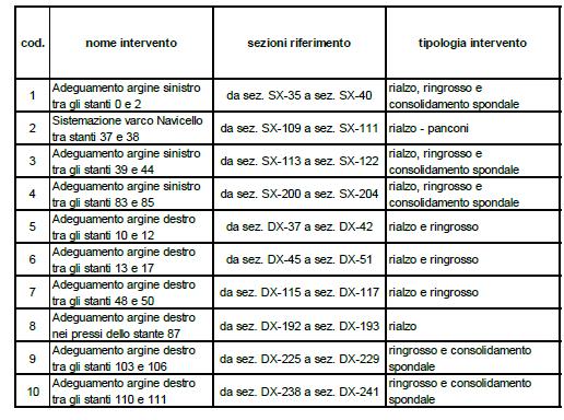 000 I lavori relativi all avvio dell adeguamento del sistema difensivo del fiume Panaro (TR 50 anni più il franco di un metro, obiettivo condiviso con le strutture dello staff tecnico ) sono