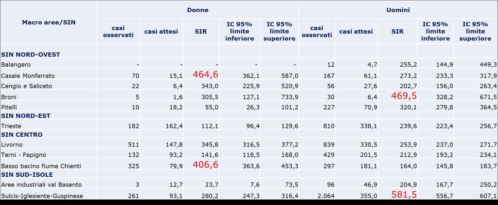 Malattie professionali protocollate nel periodo 2010-2014 e accertate positive