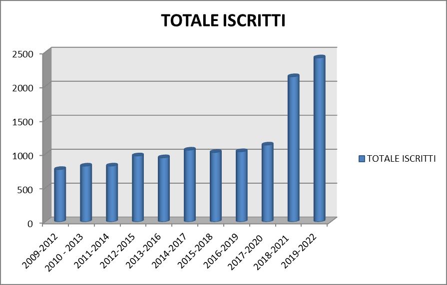 2014-2017 ISCRITTI AL 2015-2018 ISCRITTI AL