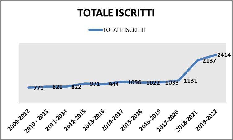 2018-2021 ISCRITTI AL TRIENNI O 2018-2021 TOT